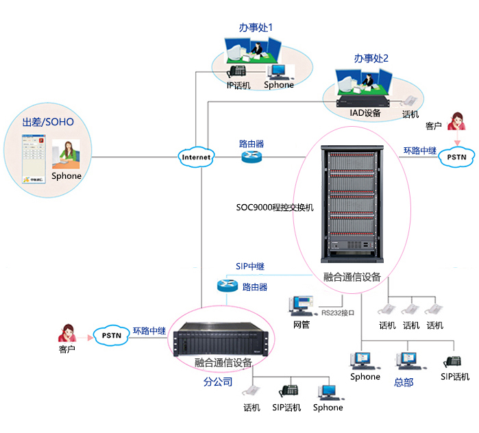 程控交換機(jī)SOC9000組網(wǎng).jpg